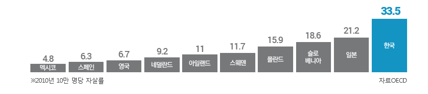 2010년 10 만 명당 자살률을 각 나라마다 비교해 놓은 표 - 자료 OECD