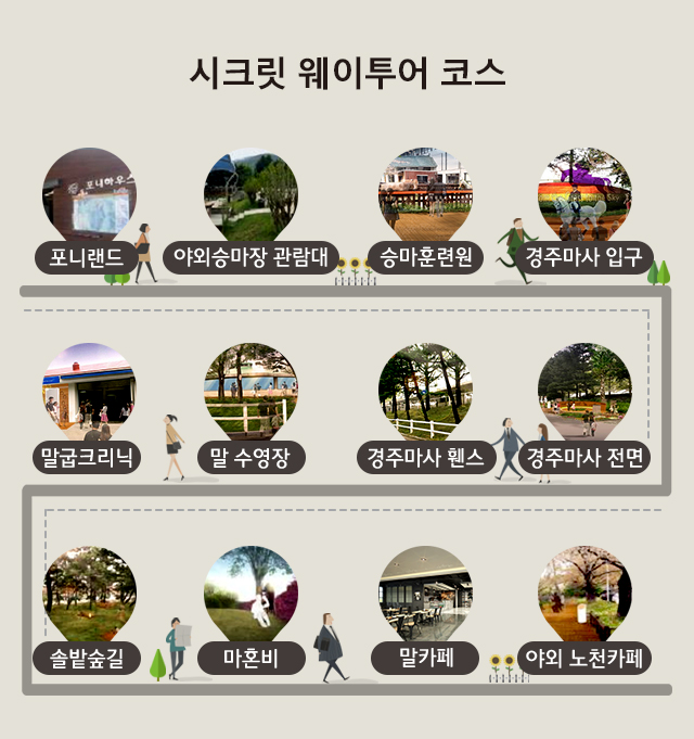 시크릿 웨이투어 코스 : 포니랜드 - 야외승마장 관람대 - 승마훈련원 - 경주마사 입구 - 말굽크리닉 - 말 수영장 - 경주마사 휀스 - 경주마사 전면 - 솔밭숲길 - 마혼비 - 말카페 - 야외 노천카페