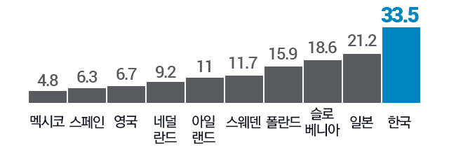 2010년 10 만 명당 자살률 <자료 OECD> - 멕시코(4.8%),스페인(6.3%),영국(6.7%),네덜란드(9.2%),아일랜드(11%),스웨덴(11.7%),폴란드(15.9%),슬로베니아(18.6%),일본(21.2%),한국(33.5%)
