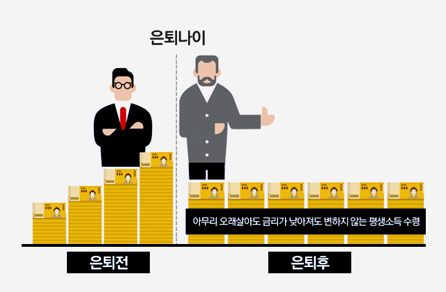 은퇴 후 아무리 오래살아도 금리가 낮아져도 변하지 않는 평생소득 수령