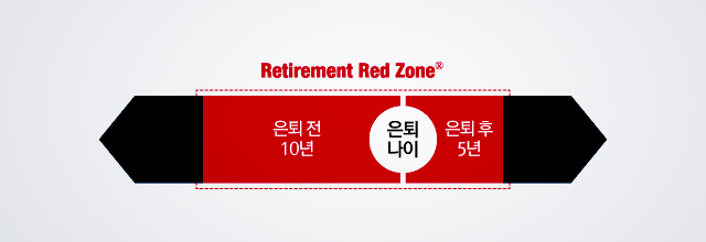 Retirement Red Zone = 은퇴 전 10년 + 은퇴 후 5년