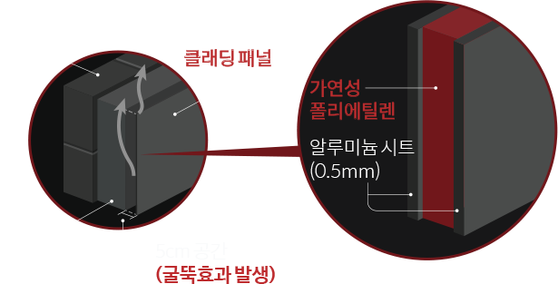 건물 외벽의 굴뚝효과