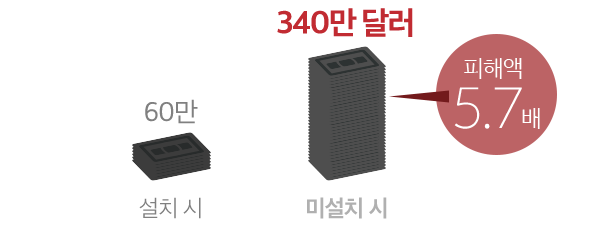 스프링클러 설치유무에 따른 재산 피해