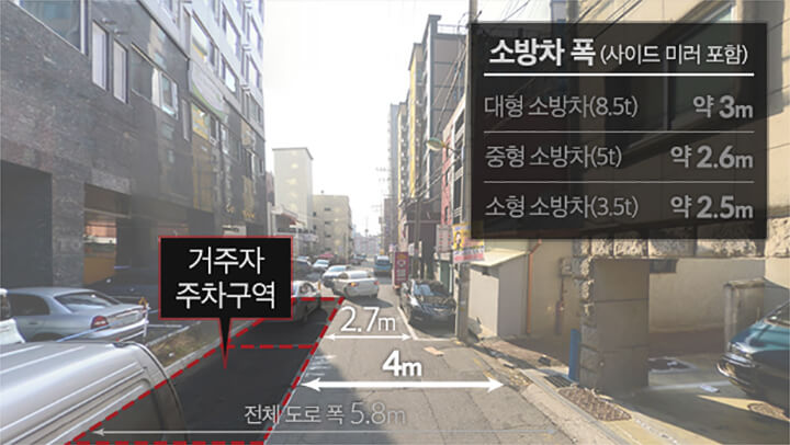 전체 도로폭 5m, 소방차 폭(리어미터 포함)은 대형소방차 약 3m, 중형 소방차 약 2.6m, 소형 소방차 약 2.5m