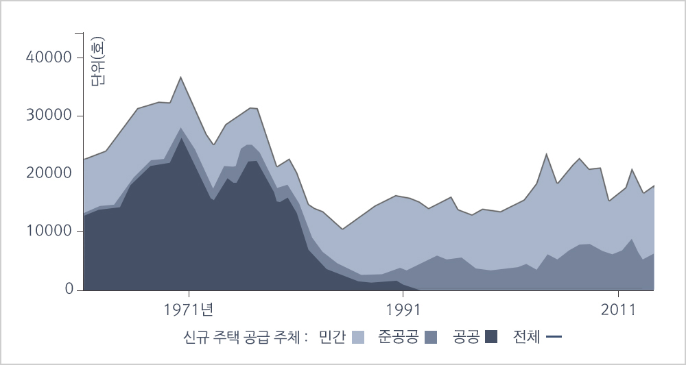 더 이상 공공주택 안 짓는 런던