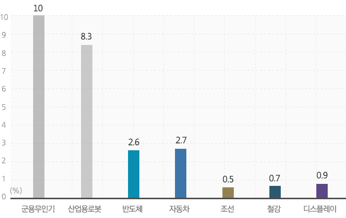 2025년 까지 세계 시장 성장률. 군용무인기 10% , 산업용 로봇 8.3%, 반도체 2.6%, 자동차 2.7%, 조건 0.5%, 철강 0.7%, 디스플레이 0.9%
