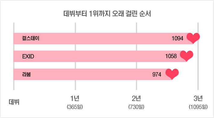 데뷔부터 1위까지 오래 걸린 순서-걸스데이 1094일, EXID 1058일, 라붐 974일