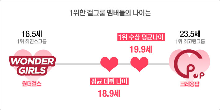 1위 한 걸그룹 멤버들의 나이는 원더걸스 최연소그룹 16.5세, 평균 데뷔 나이 18.9세, 1위 수상 평균나이 19.9세, 크레용팝 최고령그룹 23.5세