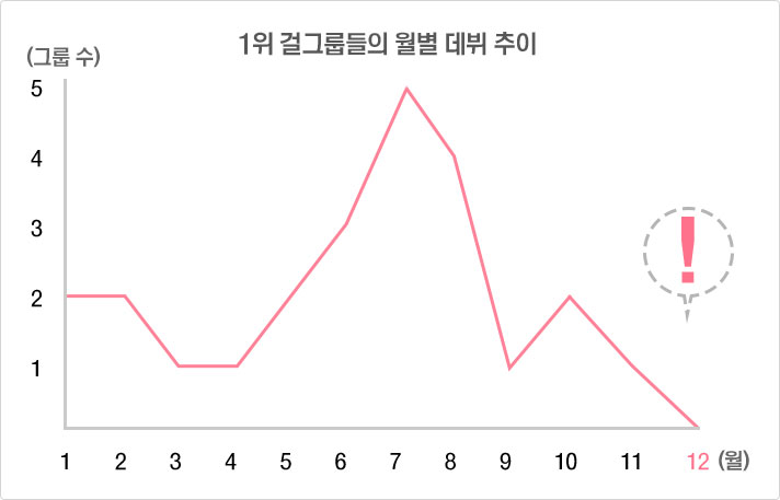 1위 걸그룹들의 월별 데뷔 추이