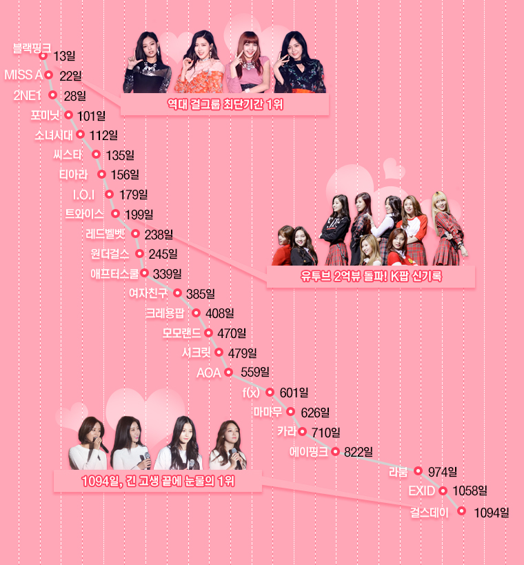 역대 걸그룹 1위 기록