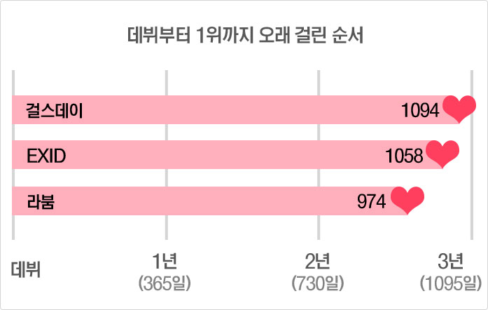 데뷔부터 1위까지 오래 걸린 순서-걸스데이 1094일, EXID 1058일, 라붐 974일