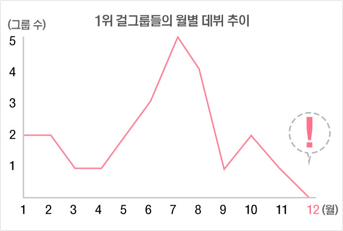 1위 걸그룹들의 월별 데뷔 추이