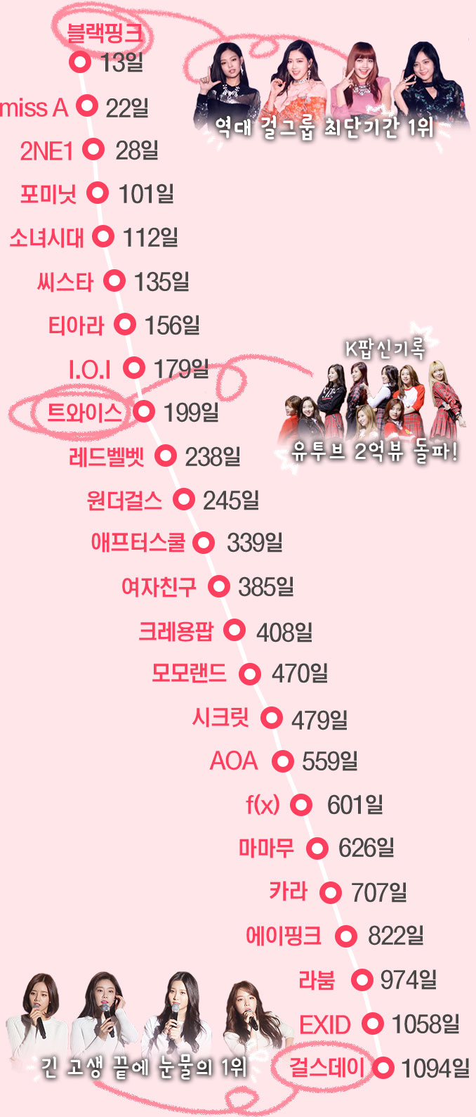 역대 걸그룹 1위 기록