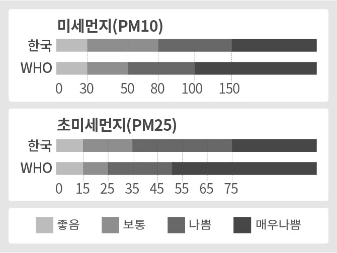 미세먼지와 초미세먼지 수치