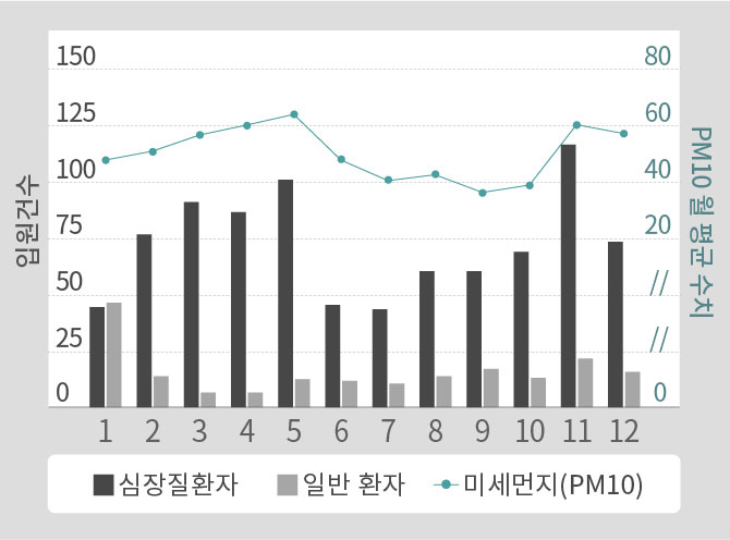 미세먼지와 심장질환자의 상관그래프