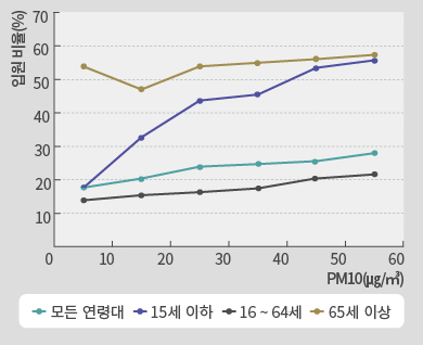 초미세먼지 그래프