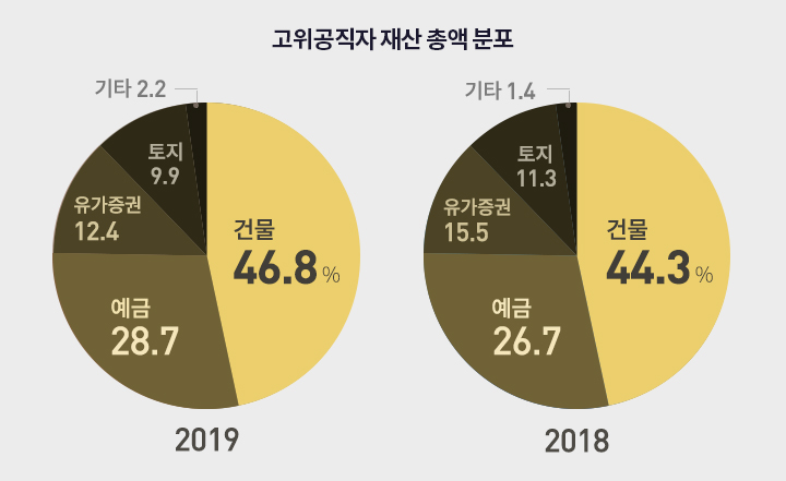 2018-2019 재산 분류별 그래프