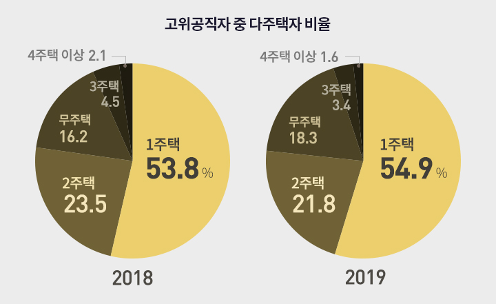 고위공직자 중 다주택자 비율