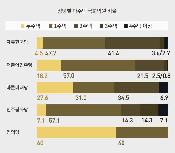정당별 다주택 국회의원 비율